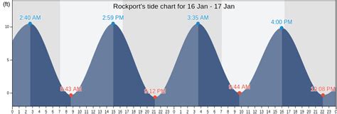 Today's Fishing and Tide Times for Rockport , United States.